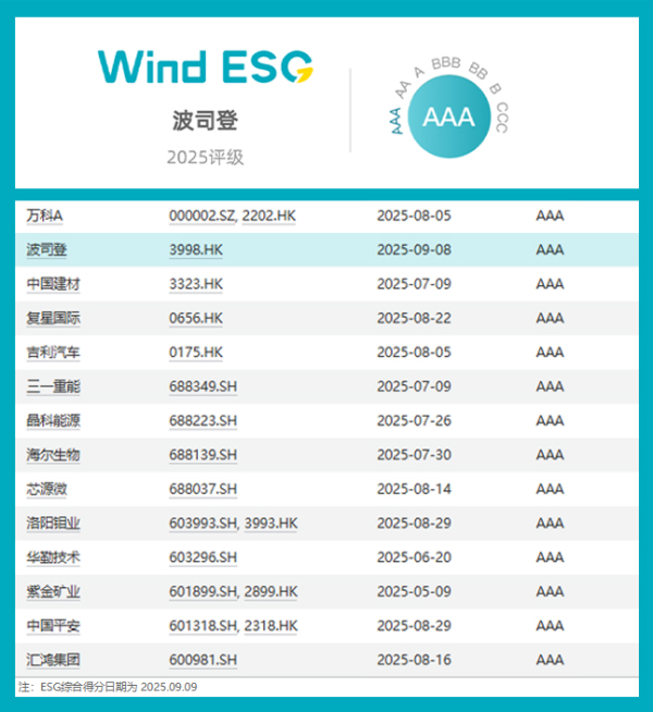 658金融网 海量财经｜波司登获Wind ESG评级AAA
